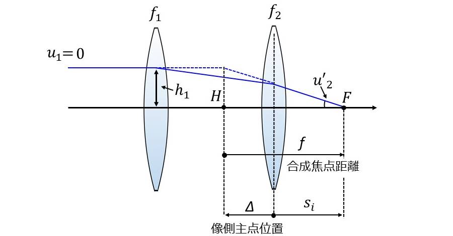 合成焦点距離と主点位置の計算の説明図